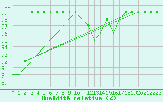 Courbe de l'humidit relative pour Blatten