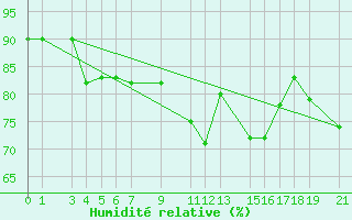 Courbe de l'humidit relative pour Sint Katelijne-waver (Be)