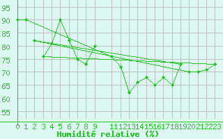 Courbe de l'humidit relative pour Trieste