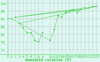 Courbe de l'humidit relative pour Sirdal-Sinnes