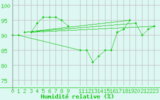 Courbe de l'humidit relative pour Ernage (Be)