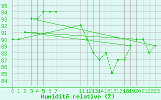 Courbe de l'humidit relative pour Saint-Haon (43)