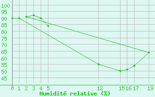 Courbe de l'humidit relative pour Storlien-Visjovalen