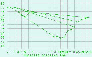 Courbe de l'humidit relative pour Berson (33)