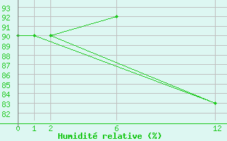 Courbe de l'humidit relative pour Beitem (Be)