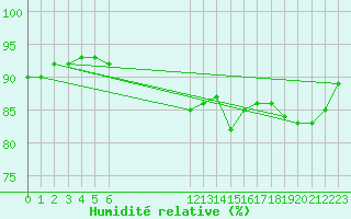 Courbe de l'humidit relative pour le bateau BATFR23