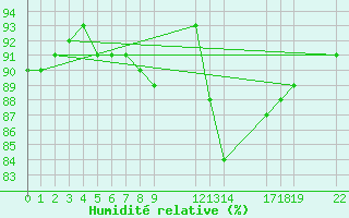 Courbe de l'humidit relative pour Saint-Haon (43)