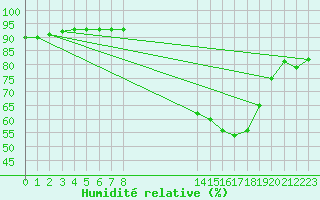 Courbe de l'humidit relative pour Doissat (24)