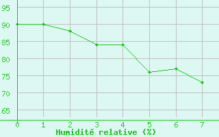 Courbe de l'humidit relative pour Kunda