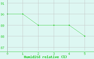 Courbe de l'humidit relative pour Boulaide (Lux)