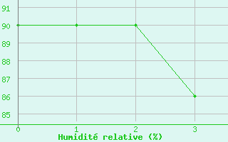 Courbe de l'humidit relative pour Katanning