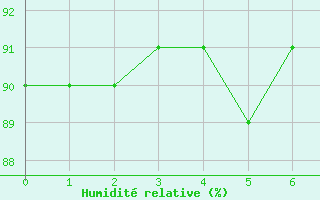 Courbe de l'humidit relative pour Acarau