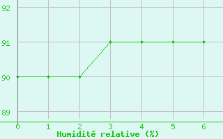 Courbe de l'humidit relative pour Xinzo de Limia