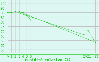 Courbe de l'humidit relative pour le bateau BATFR27