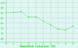 Courbe de l'humidit relative pour Russaro