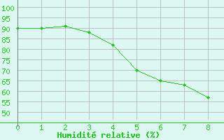 Courbe de l'humidit relative pour Turku Artukainen