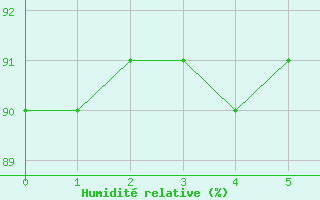 Courbe de l'humidit relative pour Toenisvorst