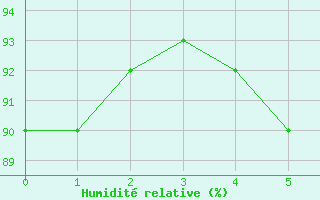 Courbe de l'humidit relative pour Grazzanise