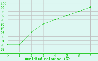 Courbe de l'humidit relative pour Saint-Hubert (Be)