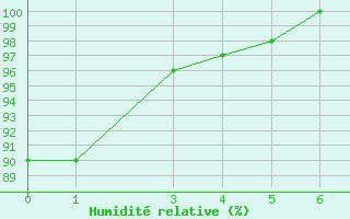 Courbe de l'humidit relative pour Uruguaiana