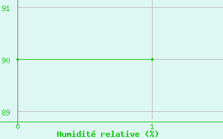Courbe de l'humidit relative pour Orlu - Les Ioules (09)