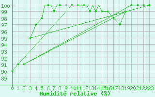 Courbe de l'humidit relative pour Diepholz