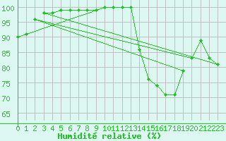Courbe de l'humidit relative pour Rennes (35)