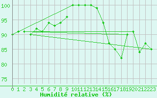Courbe de l'humidit relative pour Cap Gris-Nez (62)