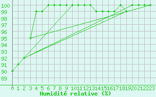 Courbe de l'humidit relative pour Sennybridge