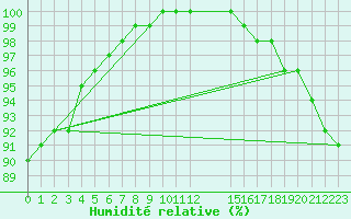 Courbe de l'humidit relative pour Jeloy Island