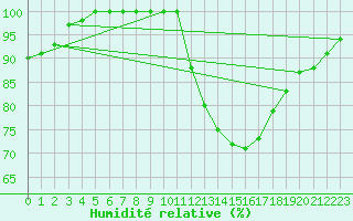 Courbe de l'humidit relative pour Limoges (87)