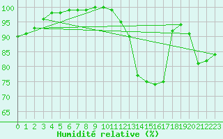 Courbe de l'humidit relative pour Lannion (22)