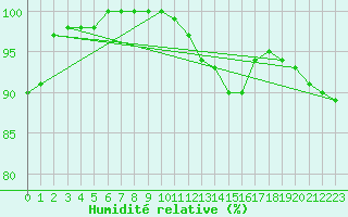 Courbe de l'humidit relative pour Cap Gris-Nez (62)