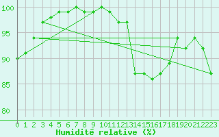 Courbe de l'humidit relative pour Wittenborn