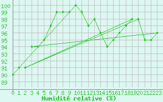 Courbe de l'humidit relative pour Nancy - Ochey (54)