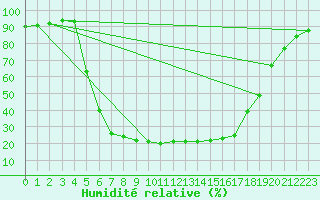 Courbe de l'humidit relative pour Alajarvi Moksy