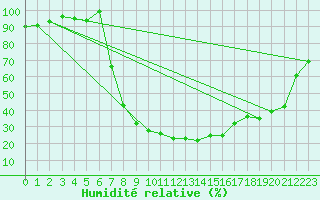 Courbe de l'humidit relative pour Sombor