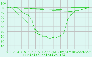 Courbe de l'humidit relative pour Seefeld