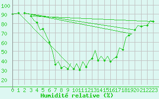 Courbe de l'humidit relative pour Menorca / Mahon