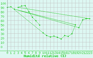 Courbe de l'humidit relative pour Oberstdorf