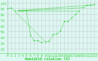 Courbe de l'humidit relative pour Brand