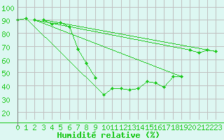 Courbe de l'humidit relative pour Brunnenkogel/Oetztaler Alpen