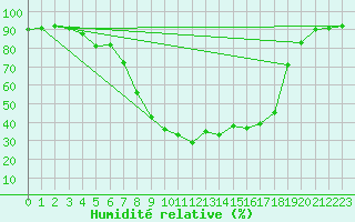 Courbe de l'humidit relative pour Parikkala Koitsanlahti