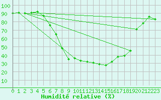 Courbe de l'humidit relative pour Wutoeschingen-Ofteri