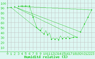 Courbe de l'humidit relative pour La Seo d'Urgell