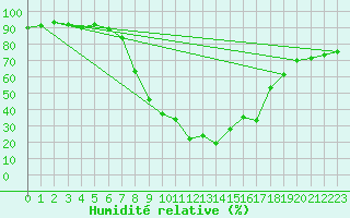 Courbe de l'humidit relative pour Montagnier, Bagnes