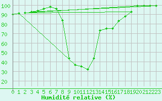 Courbe de l'humidit relative pour Bousson (It)