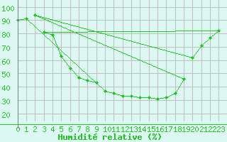 Courbe de l'humidit relative pour Hameenlinna Katinen