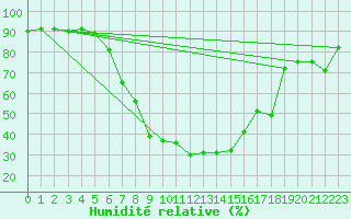 Courbe de l'humidit relative pour Ulrichen