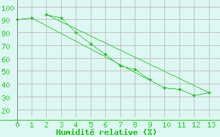 Courbe de l'humidit relative pour Botosani